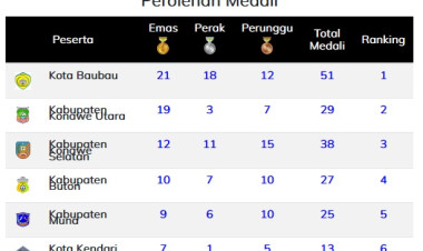 Update Perolehan Medali Porprov Sultra 2022: Kota Baubau Kokoh di Puncak Klasemen, Buton Turun Peringkat Empat