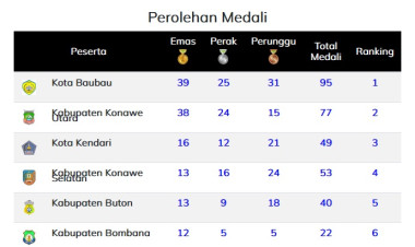 Update Perolehan Medali Porprov Sultra 2022: Kota Baubau Kokoh di Puncak Klasemen, Buton Turun Peringkat Lima