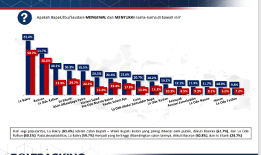 Survei Poltracking, Elektabilitas La Bakry Unggul dari Simulasi 10 Hingga Head to Head pada Pilkada Buton 2024